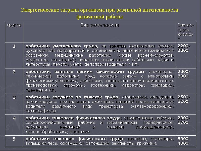 Группы труда. Группа труда по энергозатратам. Группы энергозатрат. Группы труда в зависимости от энергозатрат. Классификацию групп труда по энергозатратам.