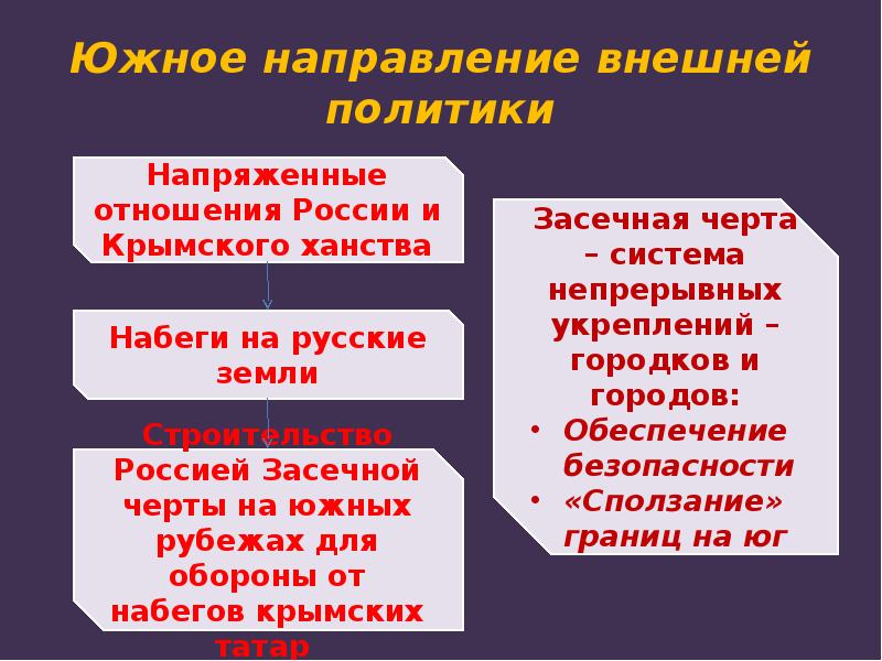 Направление внешней политики задачи. Южное направление внешней политики XVI века. Южное направление внешней политики России 17 век. Южное направление внешней политики России. Южное направление внешней политики в 17 веке.