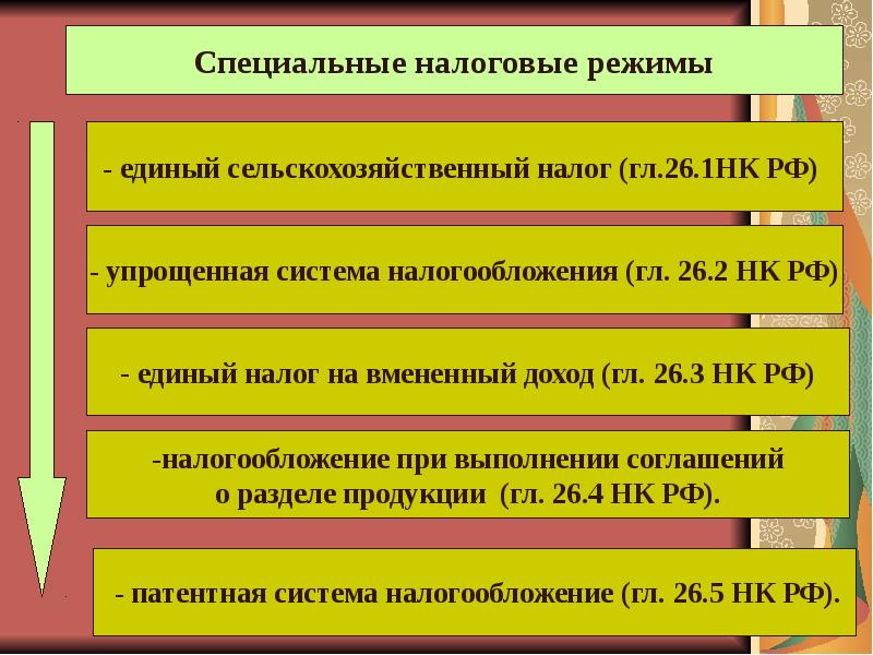 Налоги спк. Налоговый кодекс специальные налоговые режимы.