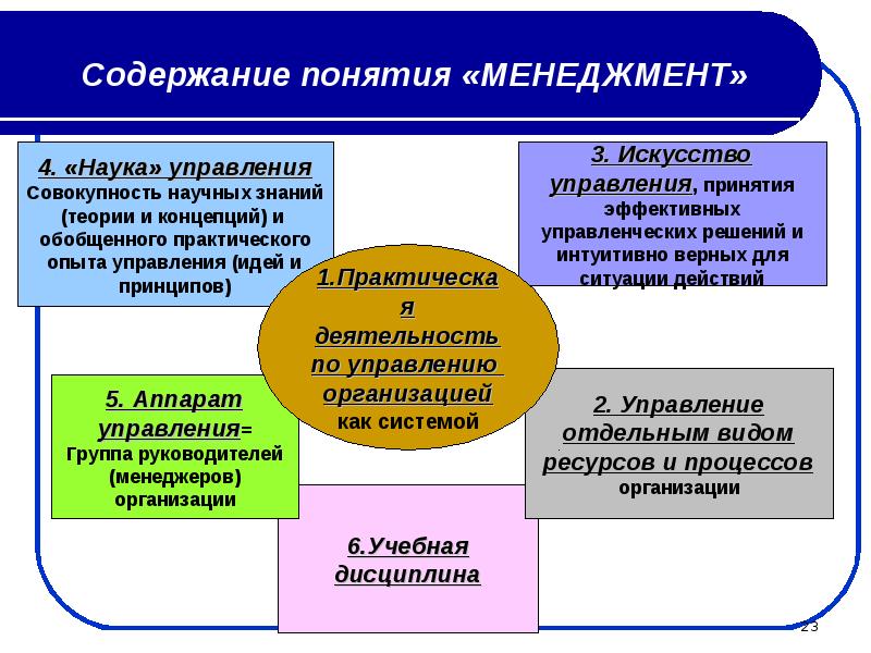 Презентация управление организацией 9 класс