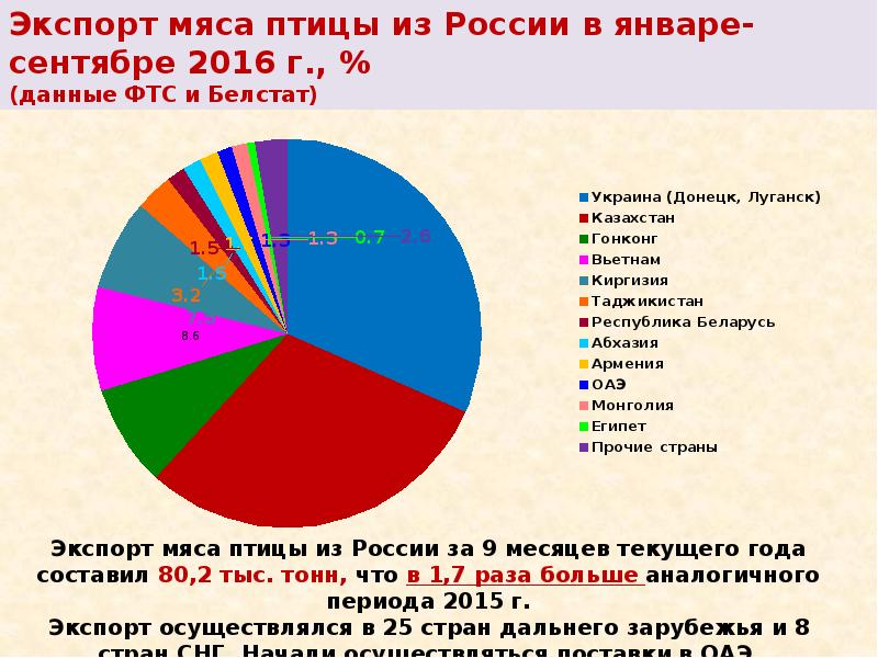 Страны лидеры по птицеводству. Страны экспортеры мяса птицы. Экспорт мяса из России. Лидеры по птицеводству.