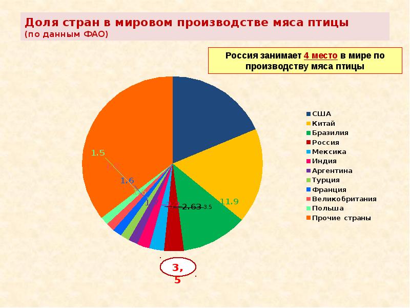 Диаграмма производства. Доля стран в мировом производстве. Страны по производству мяса. Структура мирового производства мяса птицы. Птицеводство страны Лидеры.