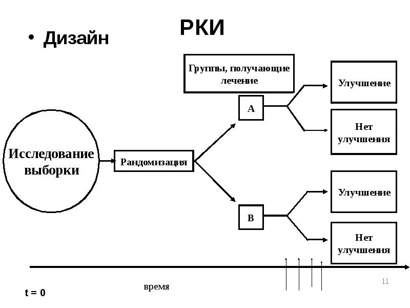 Схема рандомизированного плацебо контролируемого экспериментального полевого исследования