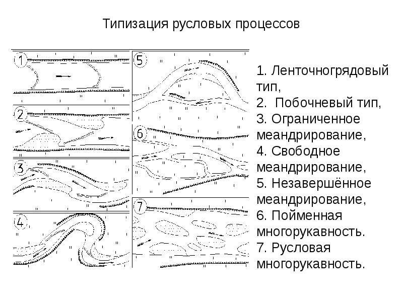 Меандрирование реки схема