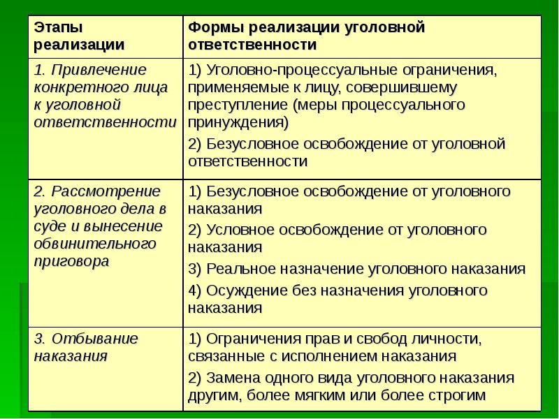 Сформулируйте что такое уголовная ответственность составьте схему этапов