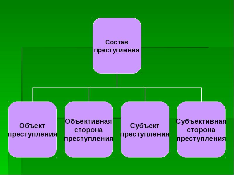 Объективно субъективный преступление