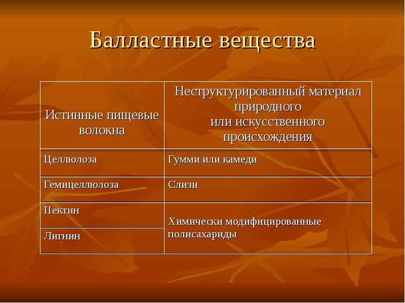 К питательным веществам относятся. Балластные вещества. К балластным веществам относят. Балластные вещества функции. Балластные вещества в питании.