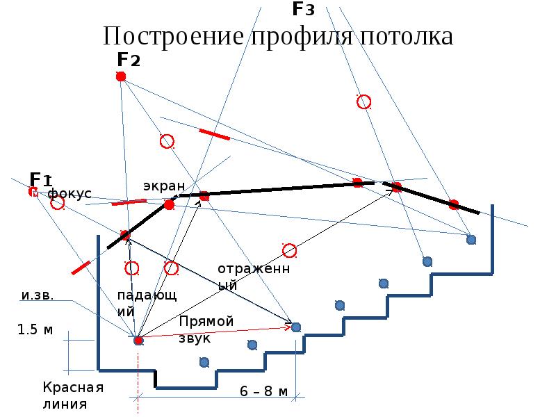 Порядок акустического проектирования залов