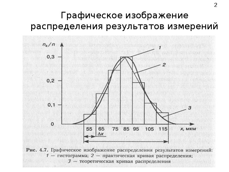 Распределение результатов. Гистограмма результатов измерений. Распределение результатов измерений. Графическое изображение распределения результатов. Графическое представление результатов измерений.