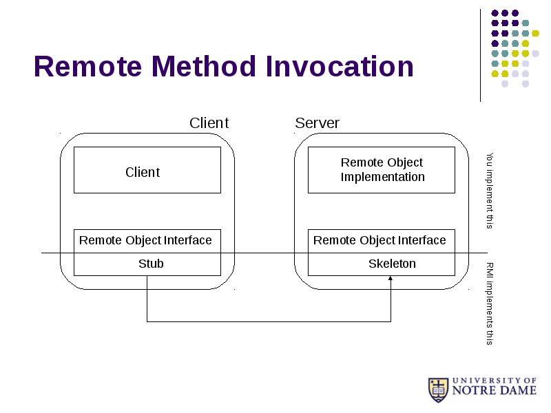 Remote Method Invocation Remote Method Invocation