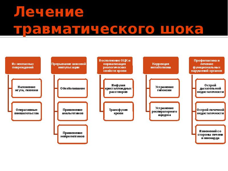 Травматический шок презентация