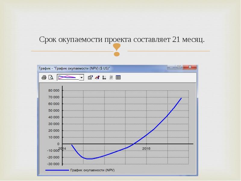 График окупаемости проекта