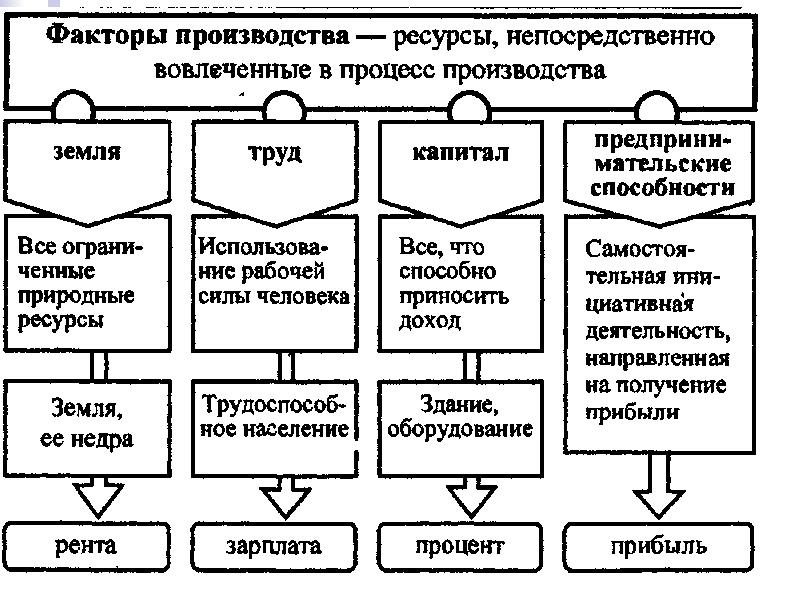 Факторы производства обществознание презентация