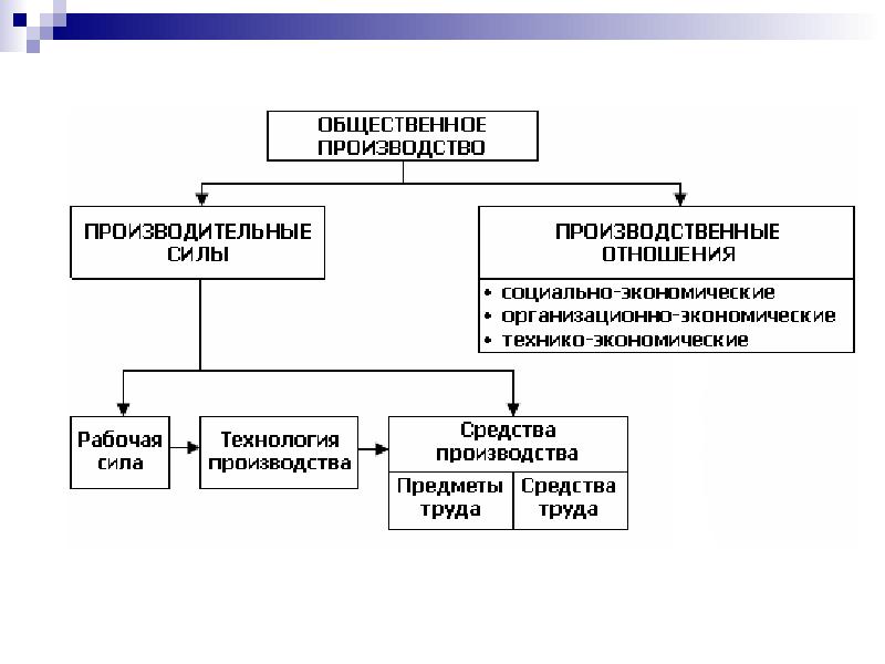 Сила производство. Производство производственные силы и производственные отношения. Структура общественного производства. Структура общественного производства экономика. Общественные производительные силы.