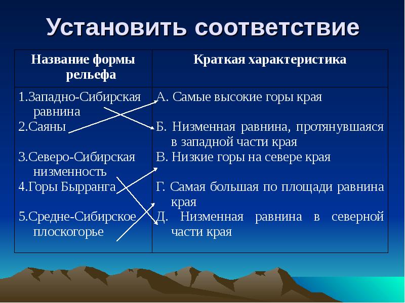 Формы рельефа красноярского края