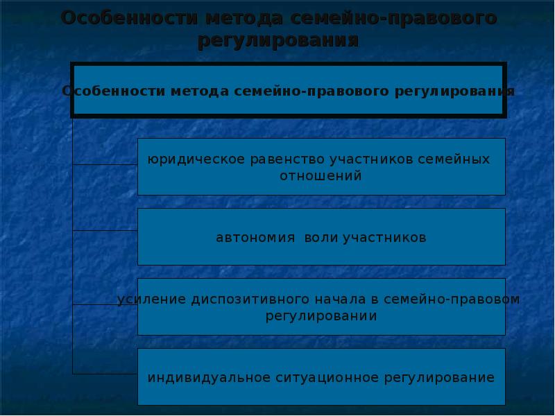 Правовое регулирование семейных отношений проект