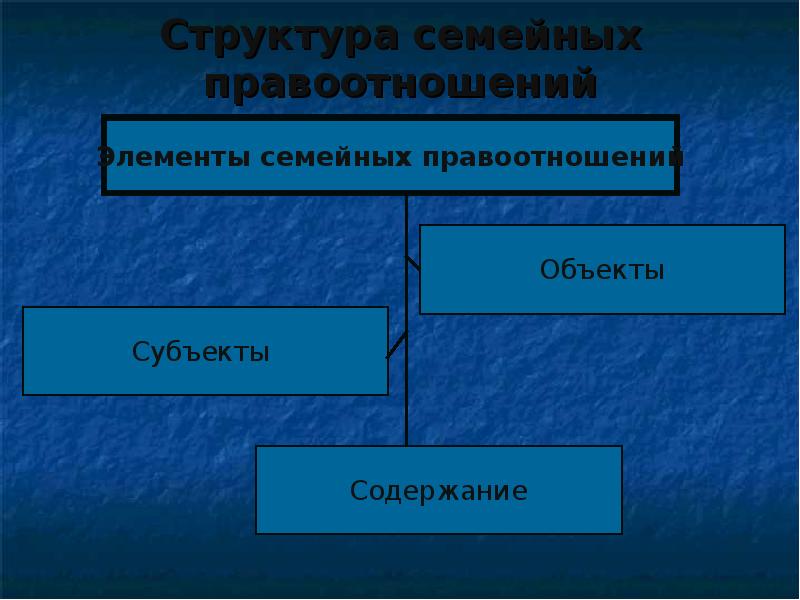 Определите субъекты и объекты семейных правоотношений. Виды семейных правоотношений. Структура правоотношений. Состав семейных правоотношений. Элементы структуры правоотношений.