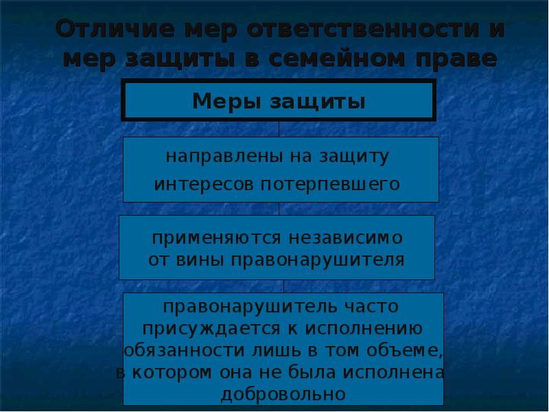 Ответственность по семейному праву презентация