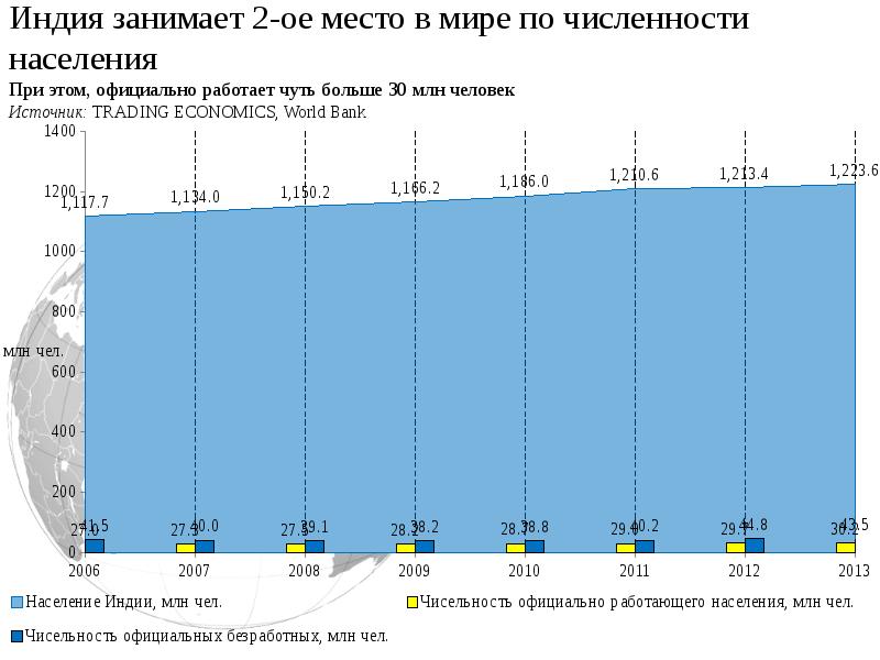 Индия численность