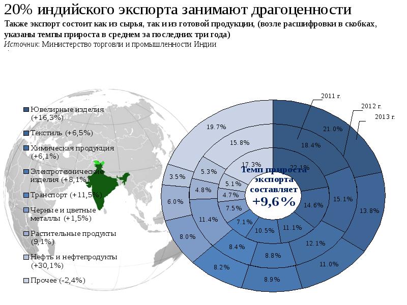 Список импортируемой. Экспорт Индии в Австралию список.