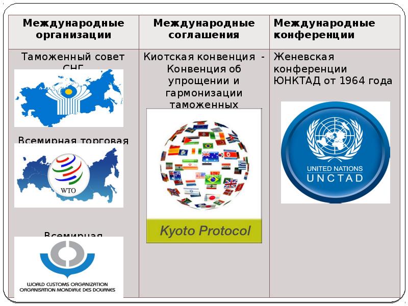 Международное таможенное сотрудничество презентация