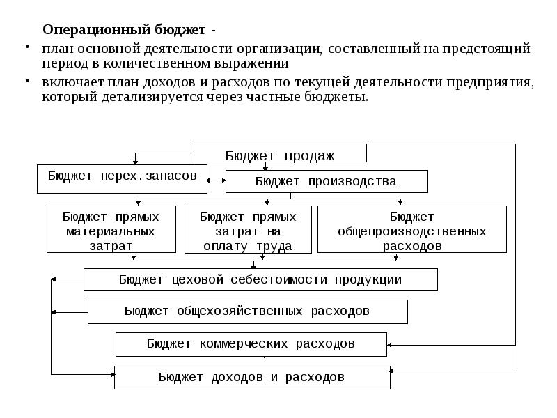 Часть генерального бюджета включающая помимо частных бюджетов план прибылей и убытков