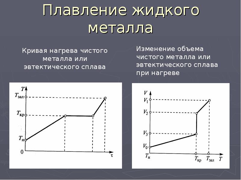 Кривой металл. Кривая плавления.