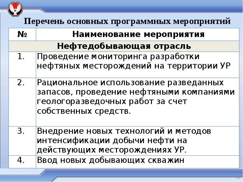 Перечень 12. Основной перечень. Сферы производственных направлений. Программные мероприятия должны содержать.