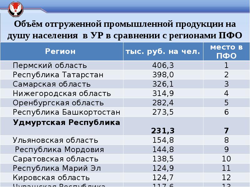 Сравнить регионы. Объем промышленной продукции. Объем промышленной продукции на душу населения. Объем промышленного производства на душу населения. Продукция промышленности на душу населения.