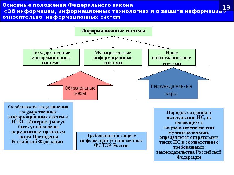 Фз о защите информации информационных технологиях