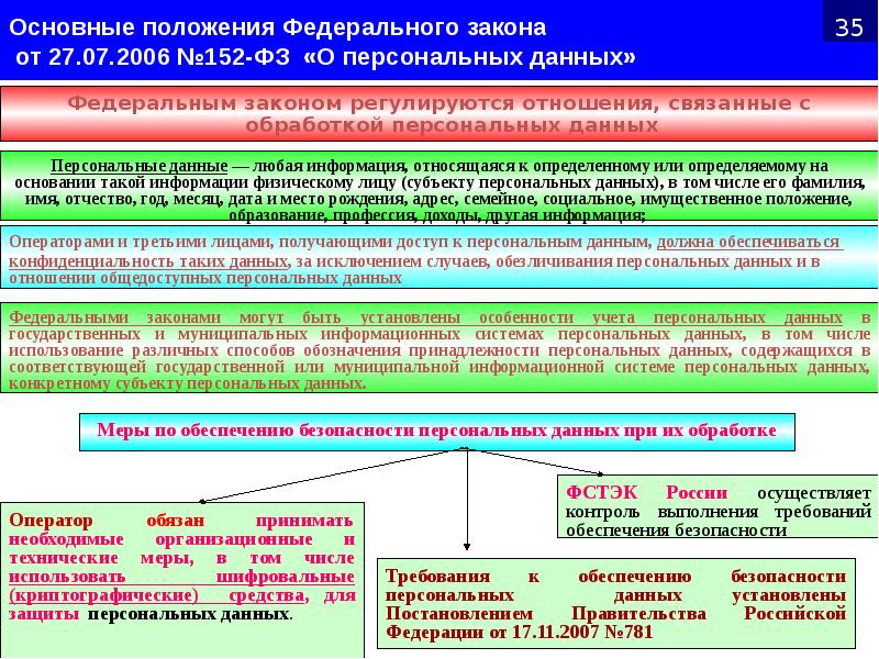 Основные положения Федерального закона от 27.07.2006 №152-ФЗ «О персональных данных» Основные положения Федерального закона от 27.07.2006 №152-ФЗ «О персональных данных»