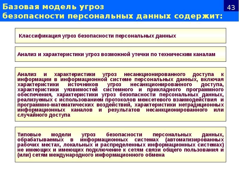 Базовая модель угроз безопасности персональных данных содержит: Базовая модель угроз безопасности персональных данных содержит: