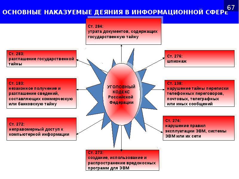 ОСНОВНЫЕ НАКАЗУЕМЫЕ ДЕЯНИЯ В ИНФОРМАЦИОННОЙ СФЕРЕ ОСНОВНЫЕ НАКАЗУЕМЫЕ ДЕЯНИЯ В ИНФОРМАЦИОННОЙ СФЕРЕ