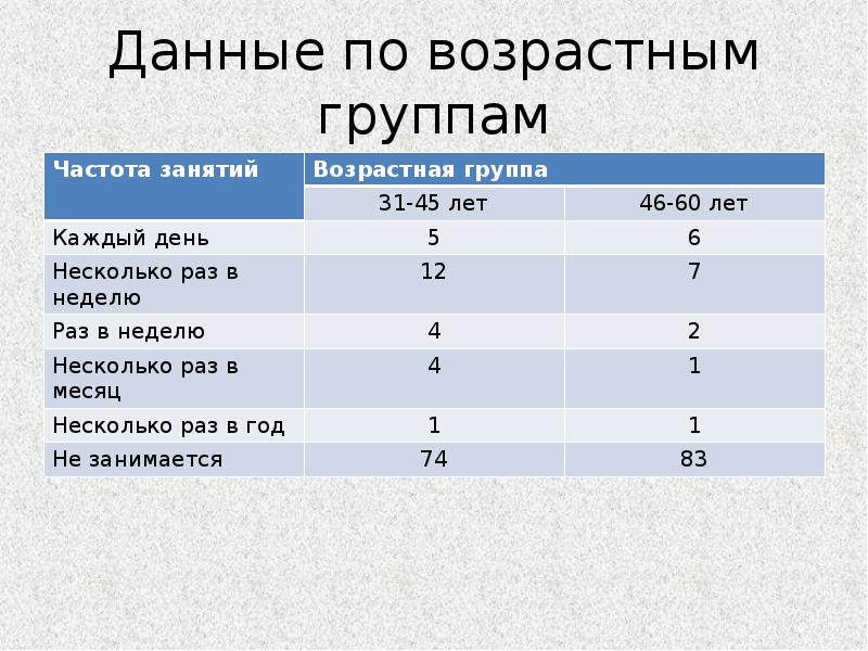 Поколение возрастная группа. Возрастные группы. Возрастная группа по. Возрастные группы для опроса. Возрастные группы физического развития.