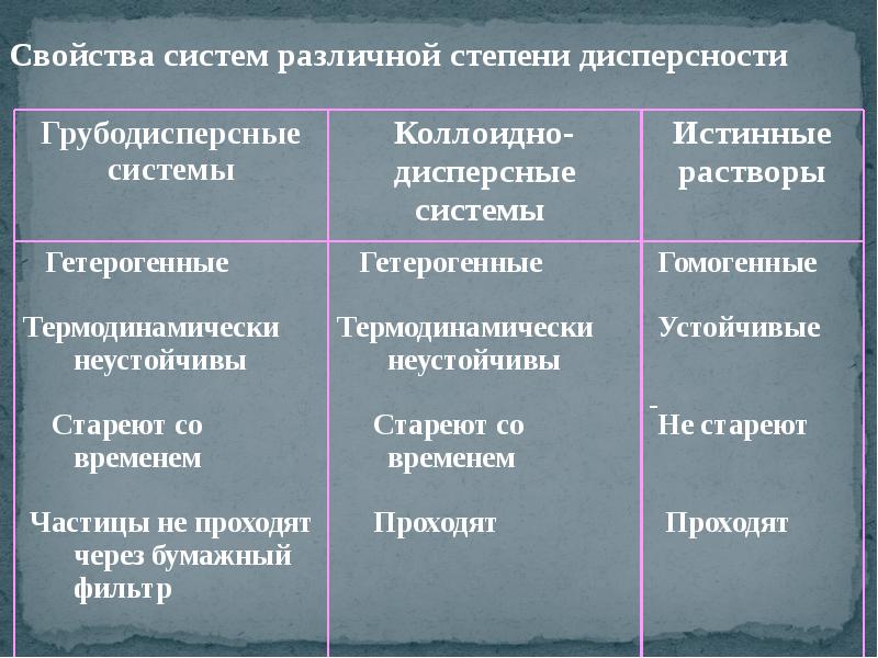 Приведите примеры укажите роль грубодисперсных систем