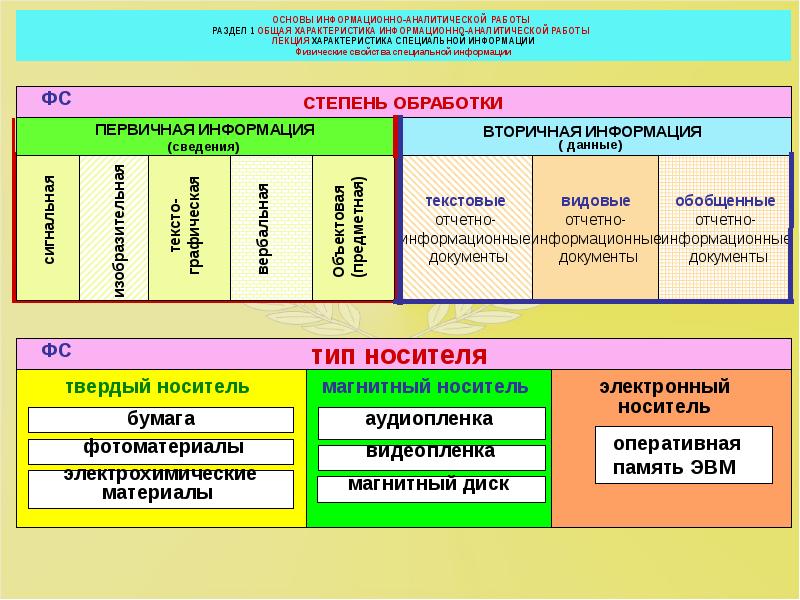 Специальные характеристики. Информационно-аналитическая работа. Задачи информационно-аналитической работы. Материалы специальной информации.