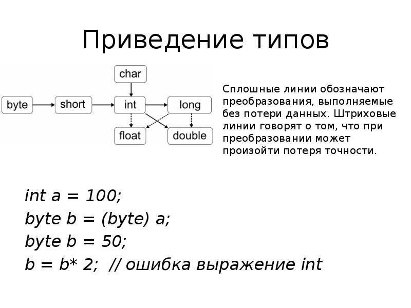 Byte c. Программирование с приведение типов. Приведение типов с++. Приведение типов в языке с++.. INT A = 33; INT B = 600; byte c = (byte)(a + b);.