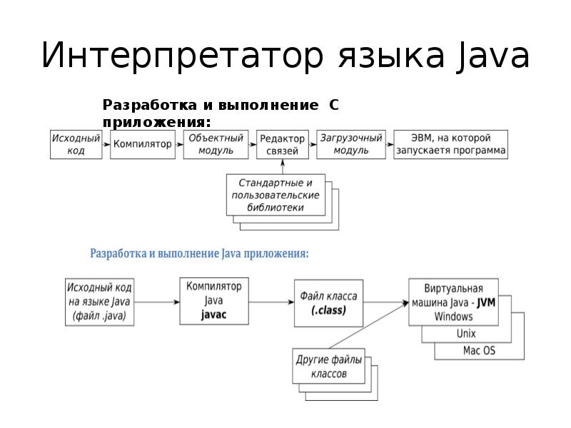 Интерпретатор выберите один ответ