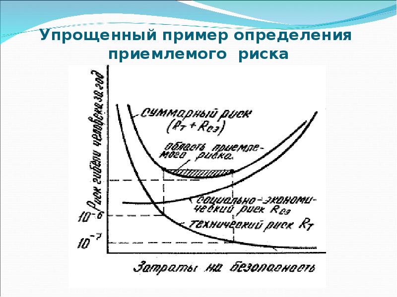 Какой приемлемый. Примеры приемлемого риска. Графическое определение приемлемого риска. Оценка приемлемого риска.. Примеры приемлемого риска из жизни.