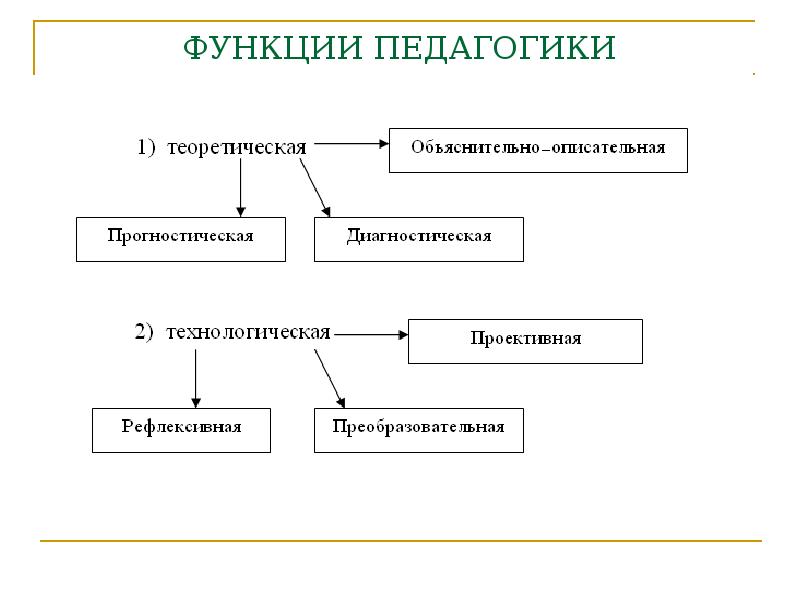 Функции педагогики. Функции социальной педагогики схема. Функции педагогики кратко. Функции педагогической теории. Описательная функция педагогики.