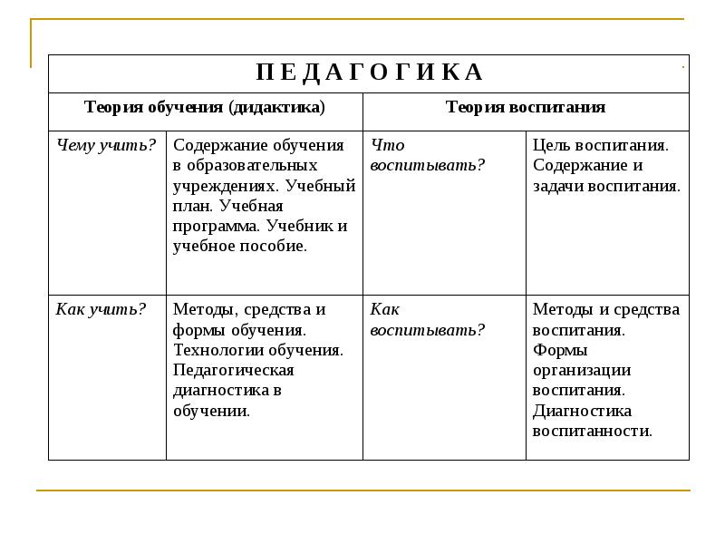 Место педагогики в системе наук о человеке схема