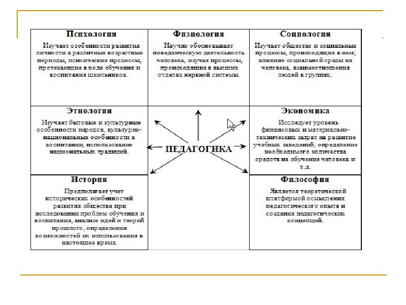 Схема педагогических наук