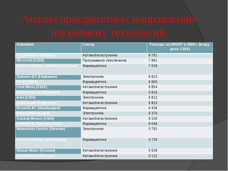 Наукоемкие технологии какая страна