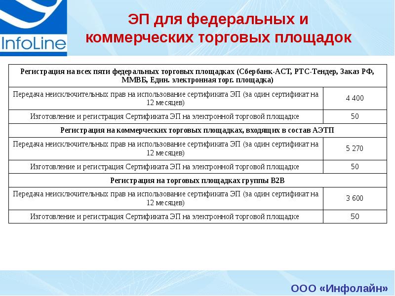 Регистрация на площадках. ИНФОЛАЙН ИНН. Счета ИНФОЛАЙН.