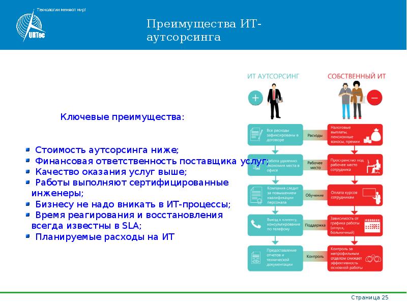 Презентация компании аутсорсинга