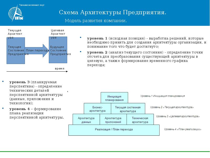 Текущий уровень. Текущая архитектура предприятия. Целевая архитектура предприятия. Целевая ИТ архитектура. Модель развития предприятия: текущее состояние предприятия.