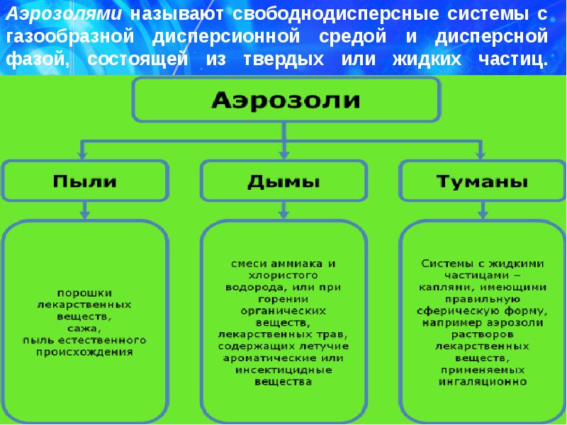 Реферат: Микрогетерогенные системы аэрозоли