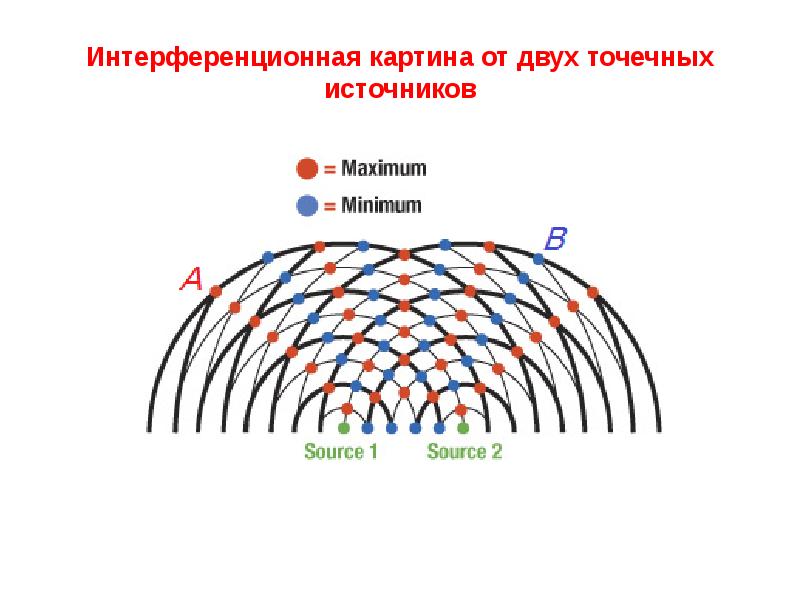 Наложение когерентных волн в результате которого возникает устойчивая картина