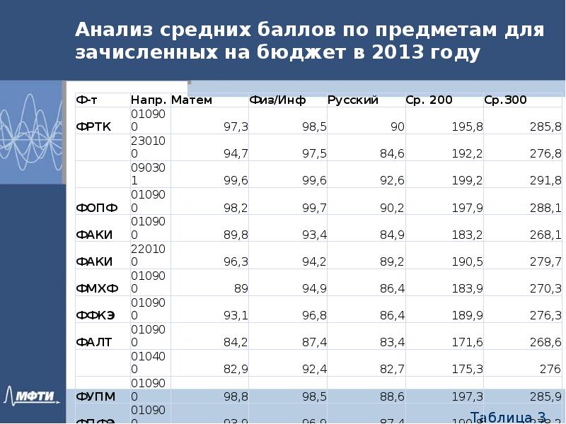 Анализ средней