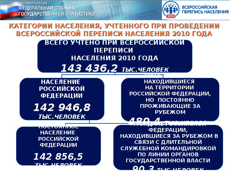 Проведение переписи. Перепись населения презентация. Сообщения о переписях населения. Перепись населения периодичность. Организация переписи населения.